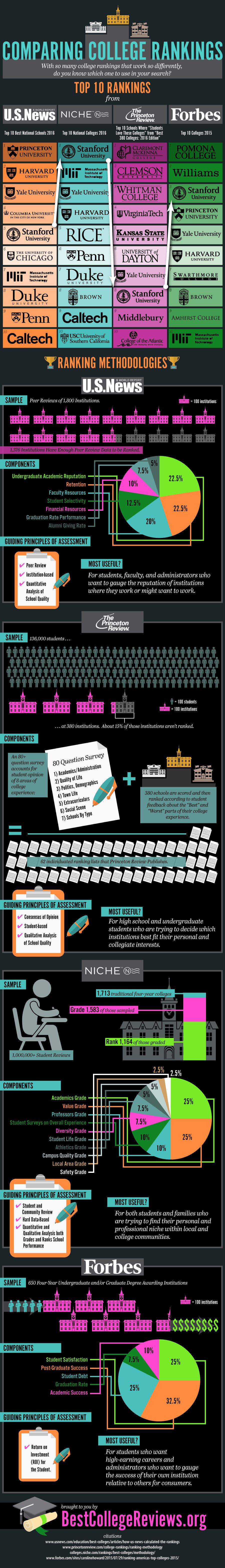 Comparing College Rankings