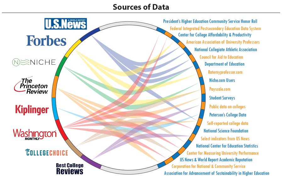 What Are the College Rankings? | BestCollegeReviews