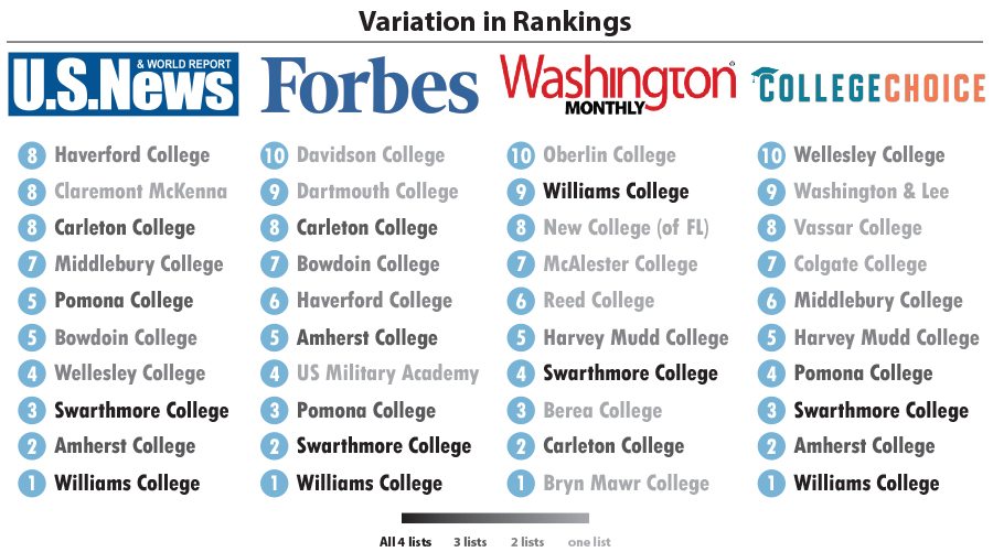 How We Rank America's Best Colleges